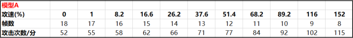 王者荣耀弈星攻速阈值 王者荣耀弈星攻速阈值表2021