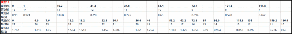 王者荣耀弈星攻速阈值 王者荣耀弈星攻速阈值表2021