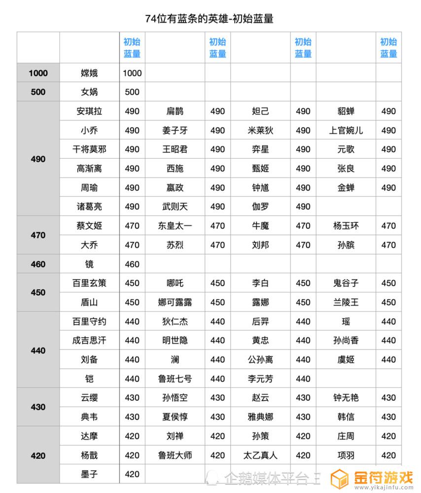 王者荣耀英雄初始属性 王者荣耀英雄初始属性哪里看