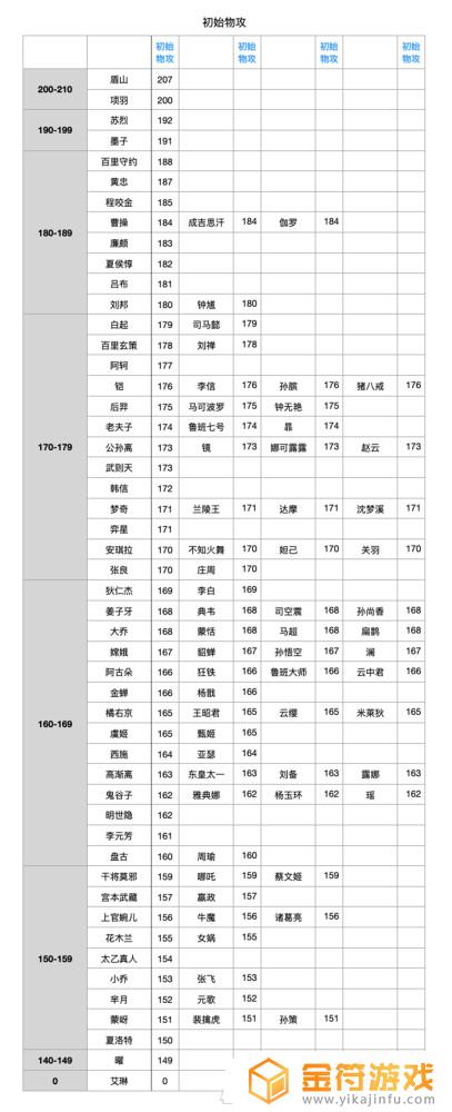 王者荣耀英雄初始属性 王者荣耀英雄初始属性哪里看