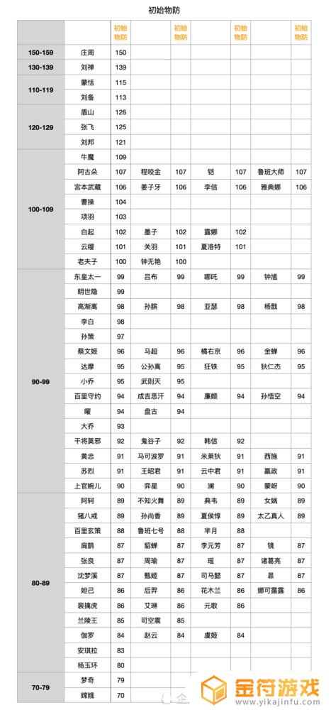 王者荣耀英雄初始属性 王者荣耀英雄初始属性哪里看