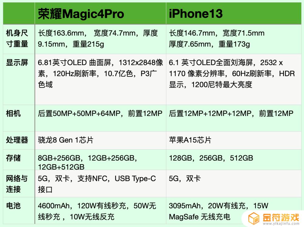 iphone13和magic4pro iphone13和magic4pro选哪个