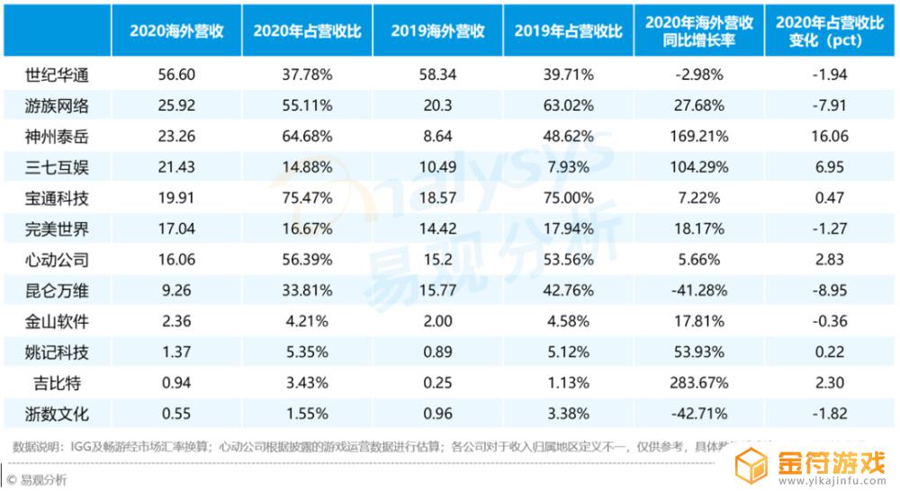 中国游戏公司排行榜前十名2020 中国游戏公司排行榜前十名