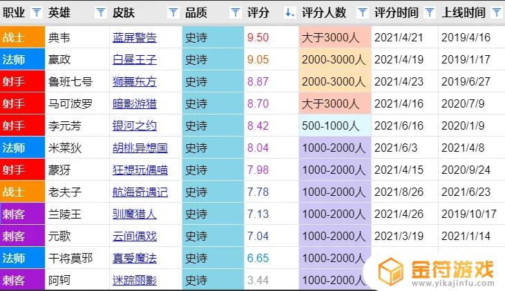 王者荣耀战令皮肤排行 王者荣耀战令皮肤排行怎么看