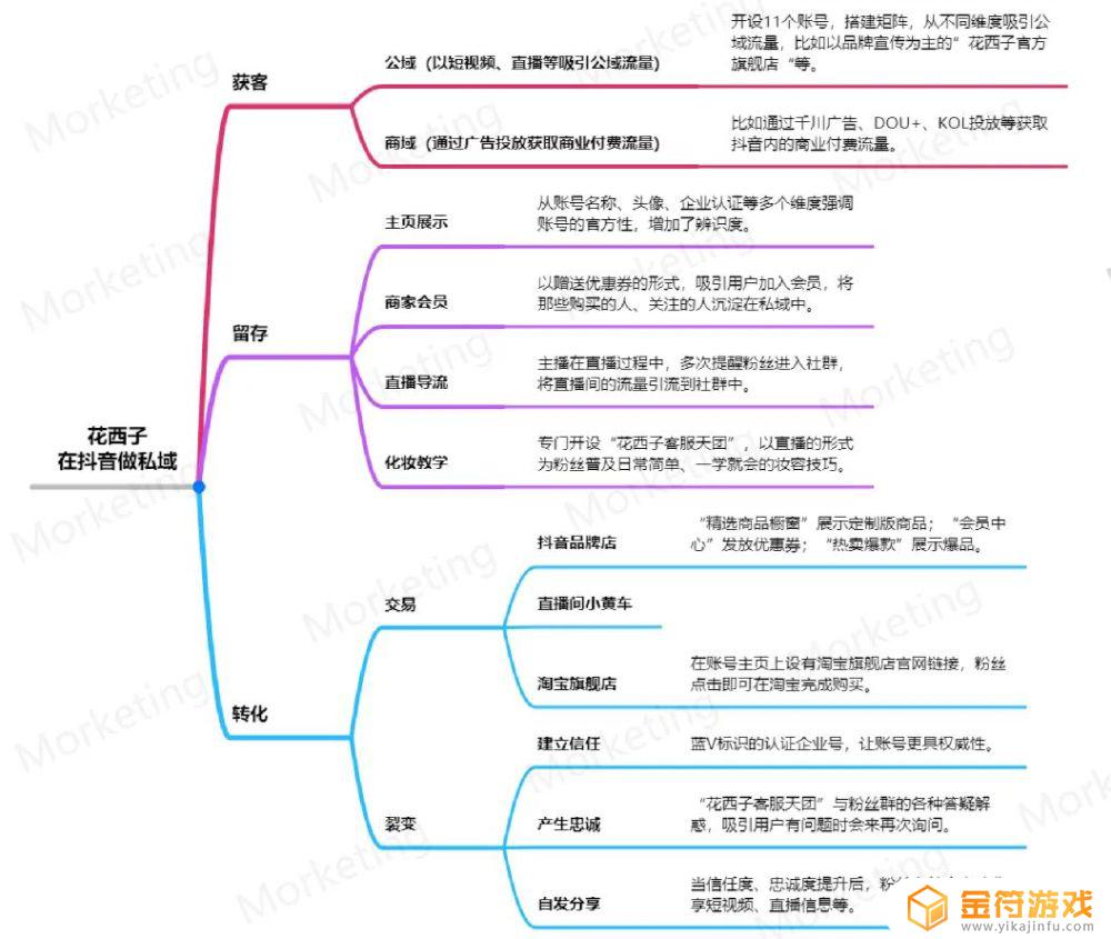 抖音私域建设涨粉 抖音做私域流量