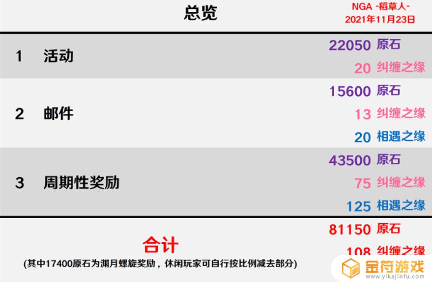 原神98元送多少原石 原神98元有多少原石