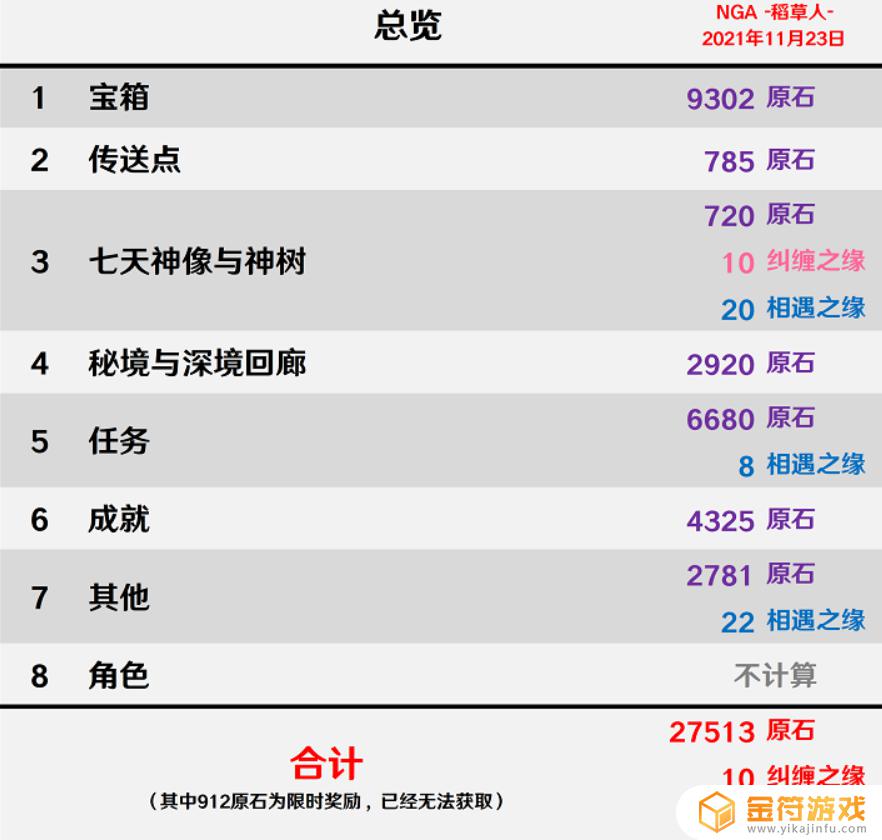 原神98元送多少原石 原神98元有多少原石