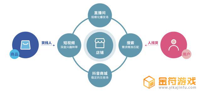 抖音电商fact是什么意思