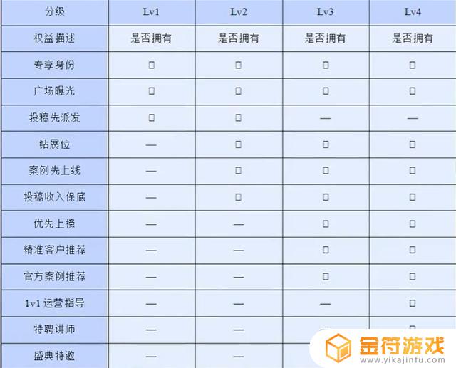 抖音作者怎么达到lv2级(抖音作者怎么达到lv2级别)