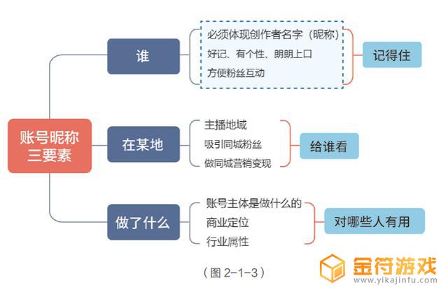 抖音账号命名支持按以下提示(抖音账号交易平台)