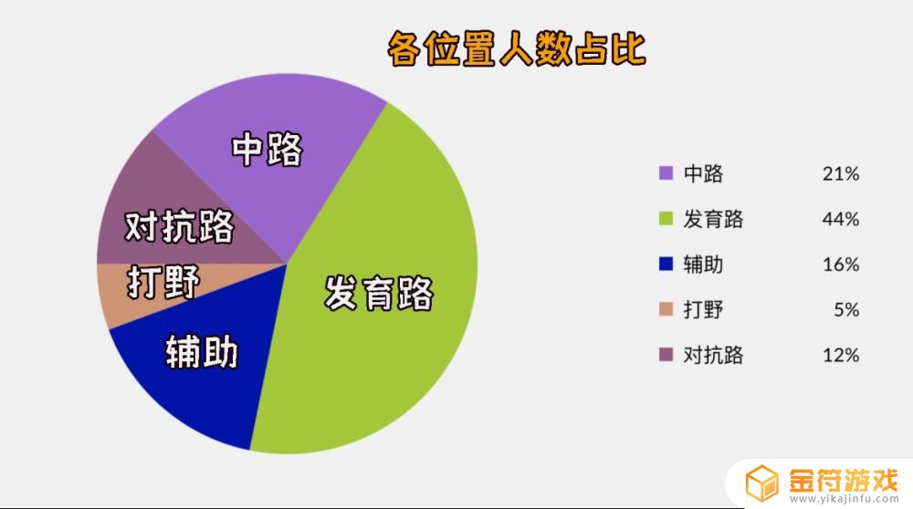 王者荣耀的五个位置是哪五个 王者荣耀的五个位置分别是什么