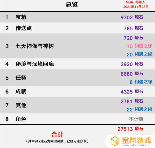 原神做完所有任务有多少原石 原神全部任务做完有多少原石