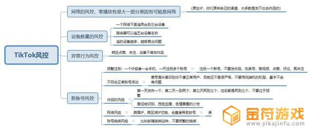 风控 抖音(风控抖音月付风控还能套现吗)