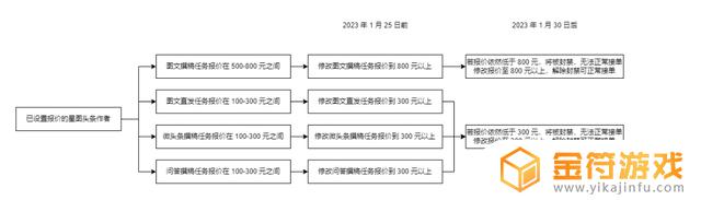 抖音星图全额付款怎么改价(抖音星图全额付款怎么改价格呢)