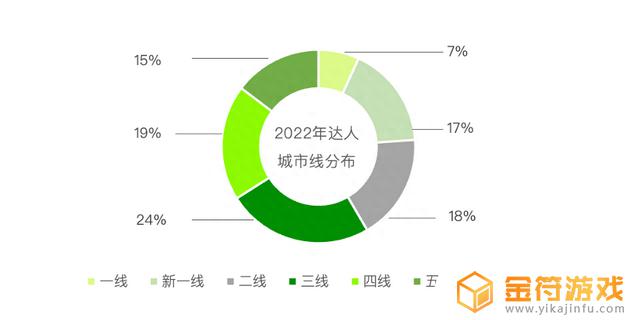 抖音用户职业分析2022(抖音用户职业构成)