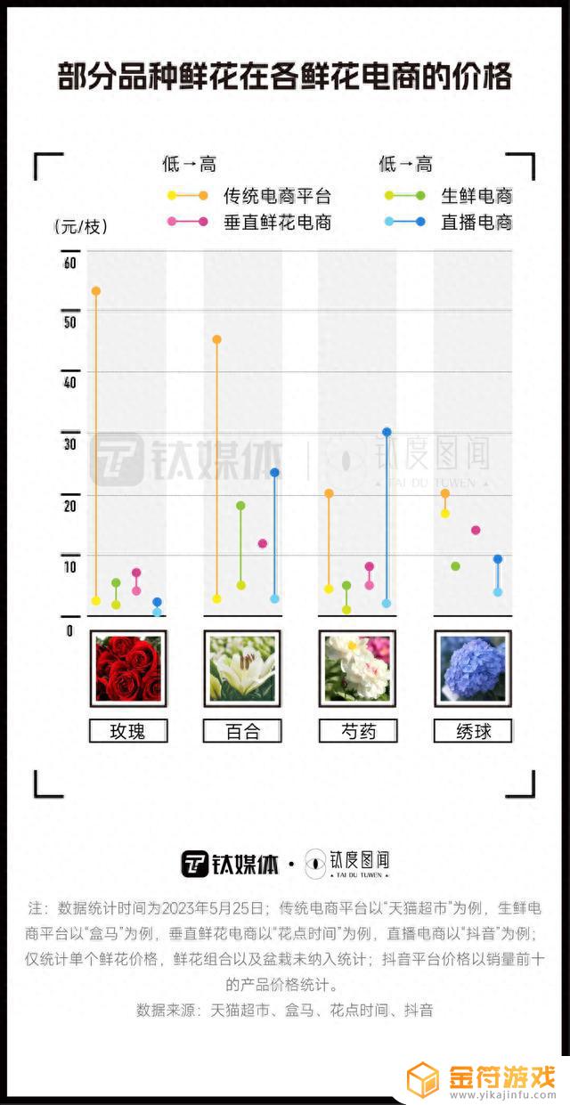 抖音鲜花运营(抖音鲜花运营前十品牌有哪些)