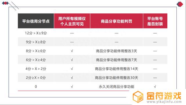 抖音信用分多少可以开播(抖音信用分怎么快速提升)