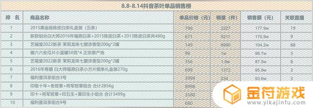 抖音上架普洱茶(抖音上架商品流程)