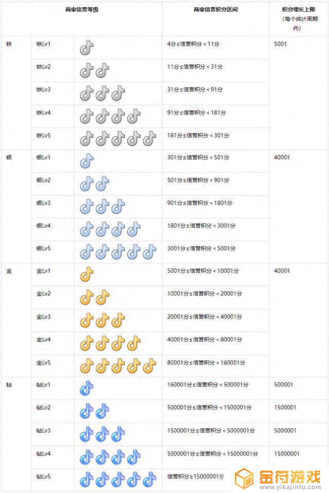 抖音信誉度是蓝色(抖音信誉度蓝色标啥意思)