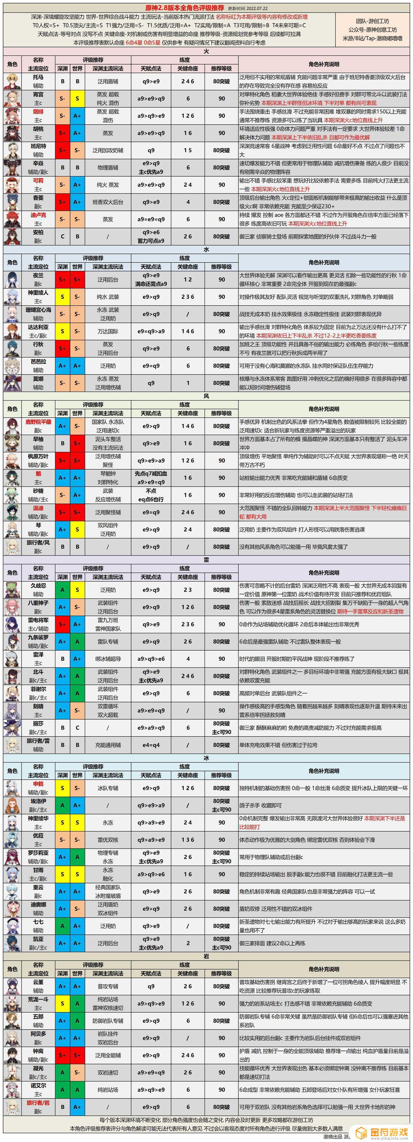 原神最厉害的角色排名 最新原神角色强度评价