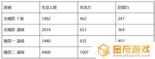 明日方舟年森蚺 明日方舟森蚺强度如何评价