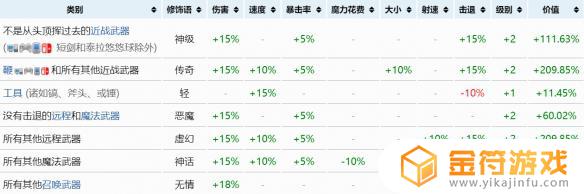 泰拉瑞亚最高的品质 《泰拉瑞亚》装备词条与重铸词条对比分析