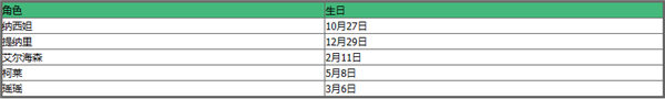 原神角色生日怎么决定 原神2023全角色生日信息一览