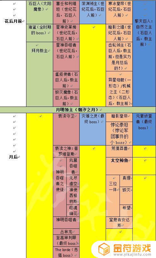 泰拉瑞亚如何调游戏难度 《泰拉瑞亚》游戏有哪些boss及攻略