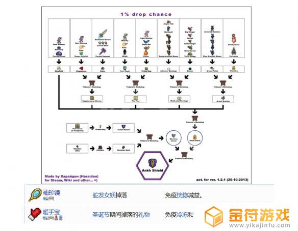 泰拉瑞亚合成的配饰 《泰拉瑞亚》1.4配饰合成表