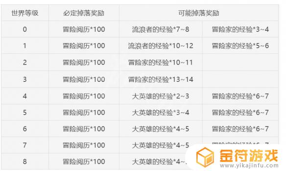 原神树脂推荐做什么的 《原神》前期树脂用来做什么比较划算