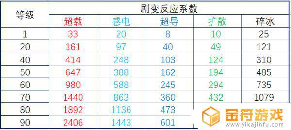 原神的元素反应什么意思 原神元素反应机制技巧