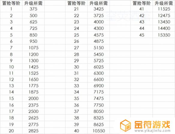 原神31级到35级要多少经验 原神手游冒险等级经验升级要求