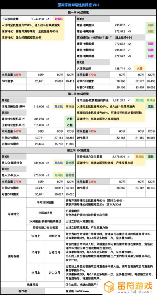 原神深渊抗性 深渊12层概览攻略