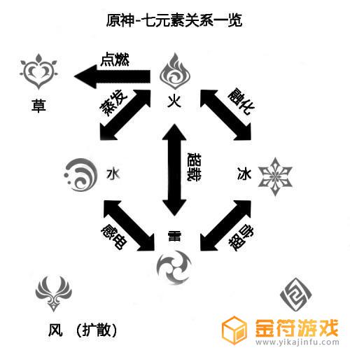 原神属性克制图 原神属性克制关系表怎么理解