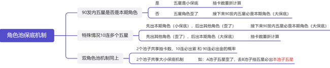 原神抽奖保底机制会继承多久 原神保底机制继承多久