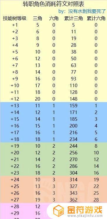 第七史诗转职要多少符文 《第七史诗》转职需要多少符文石