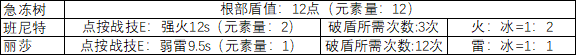 原神用什么破盾快 原神2.6怎么快速破盾角色选择