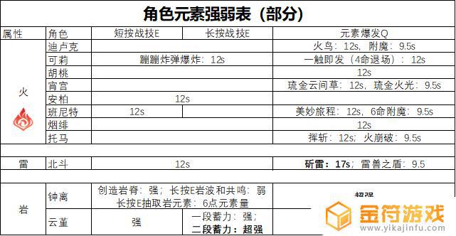 原神用什么破盾快 原神2.6怎么快速破盾角色选择