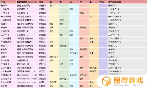 创造与魔法如何提升炼丹等级 《创造与魔法》炼丹配方大全