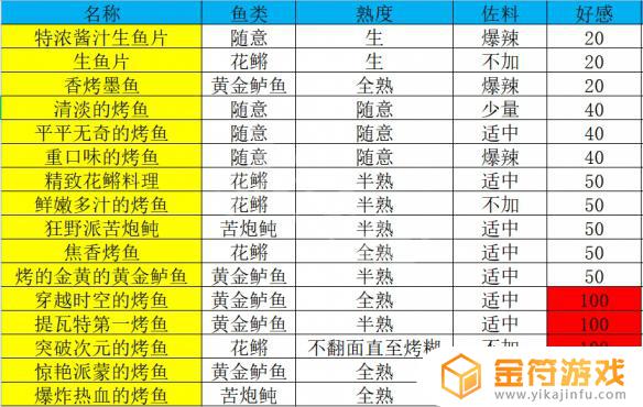 原神烤鱼活动攻略好感高的 炙脍之夜活动烤鱼做法