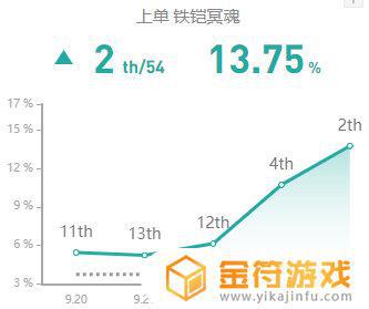 金属大师出什么装备 10.1版本LOL金属大师符文天赋