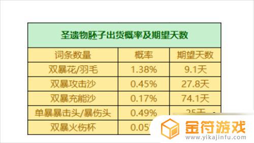 原神圣遗物爆率和时间有关吗 原神圣遗物掉落概率是多少