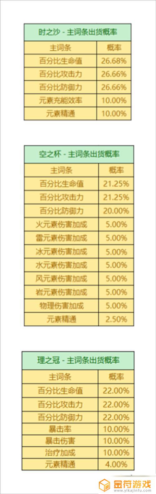 原神圣遗物爆率和时间有关吗 原神圣遗物掉落概率是多少