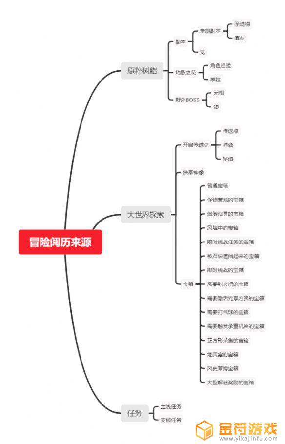 原神宝藏资源怎么刷 原神宝箱刷图技巧分享