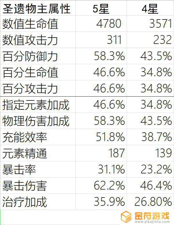 原神生命头加多少 原神圣遗物满级属性如何提升