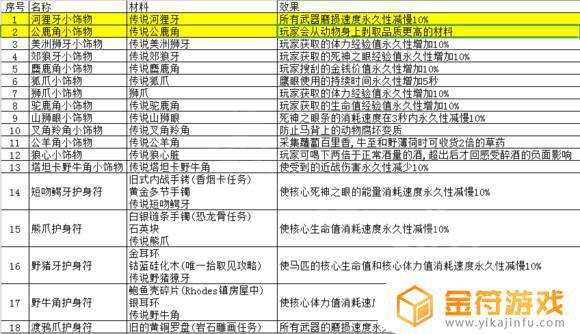 荒野大镖客2得到的动物皮 荒野大镖客2动物皮毛用途