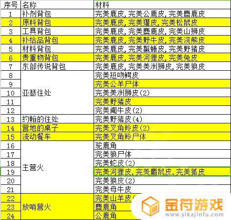 荒野大镖客2得到的动物皮 荒野大镖客2动物皮毛用途