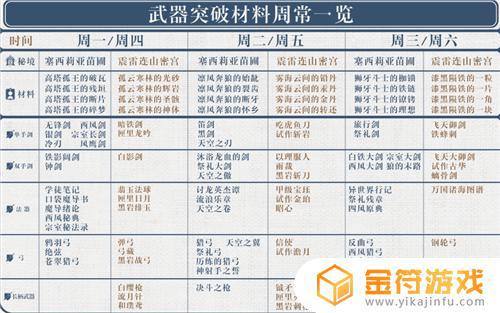 原神武器材料刷新时间 原神武器突破材料刷新时间周期