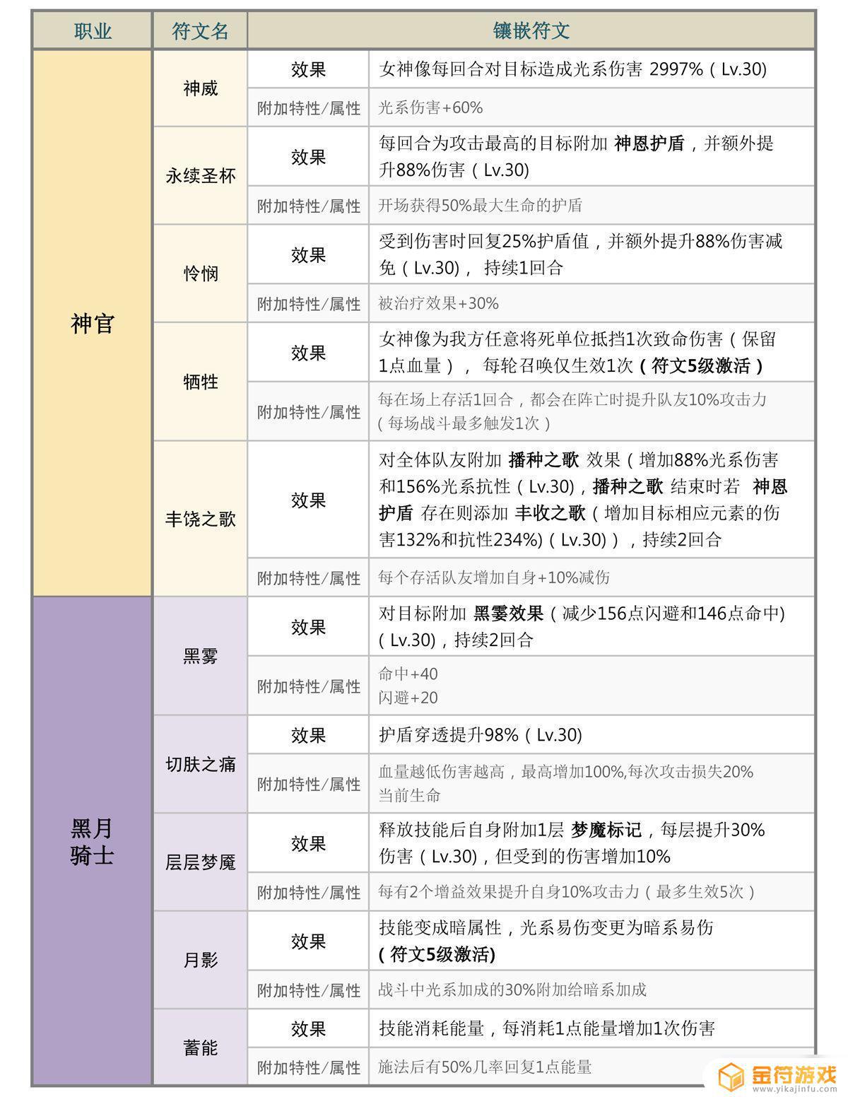 元素方尖觉醒符文怎么获得 元素方尖圣职者觉醒攻略技巧