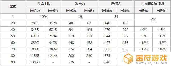 原神北斗前期圣遗物三星 《原神》北斗前期圣遗物搭配推荐